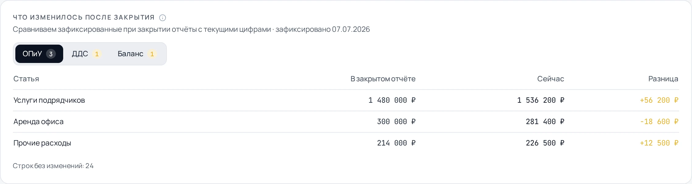 Блок «Что изменилось после закрытия» в свóдно: расхождения снимка и живых цифр по ОПиУ