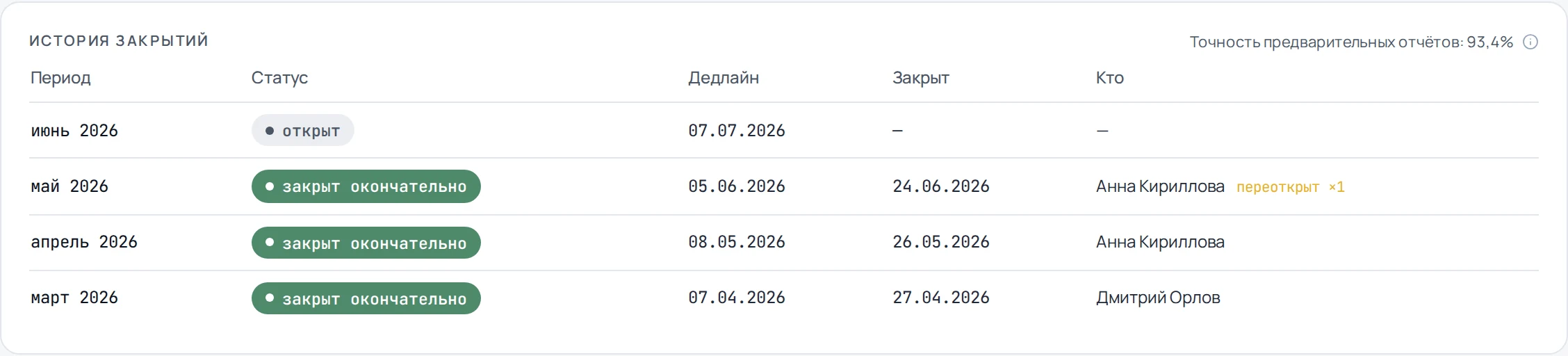 История закрытий месяцев в свóдно с точностью предварительных отчётов