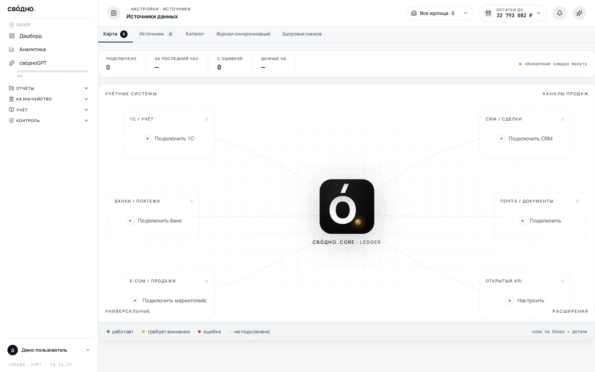 Карта источников данных свóдно: банки, 1С, CRM, маркетплейсы вокруг ядра учёта